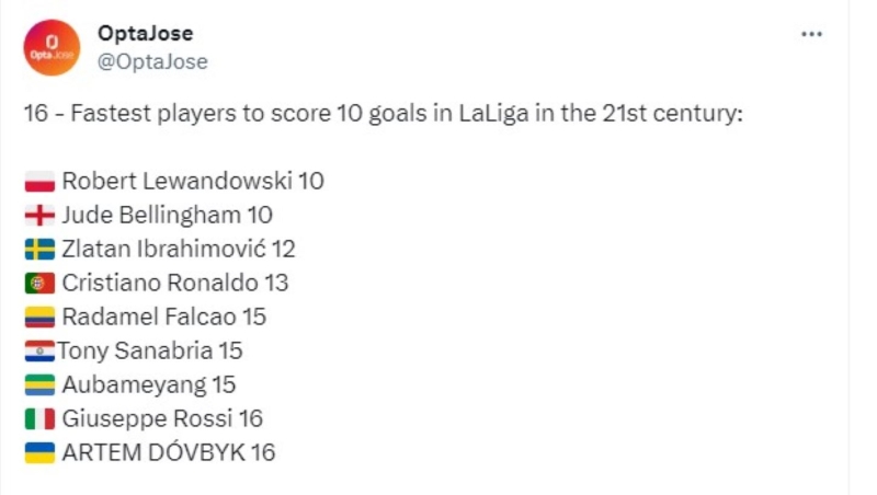 
            Довбик обогнал Месси в списке самых результативных дебютантов Ла Лиги        
